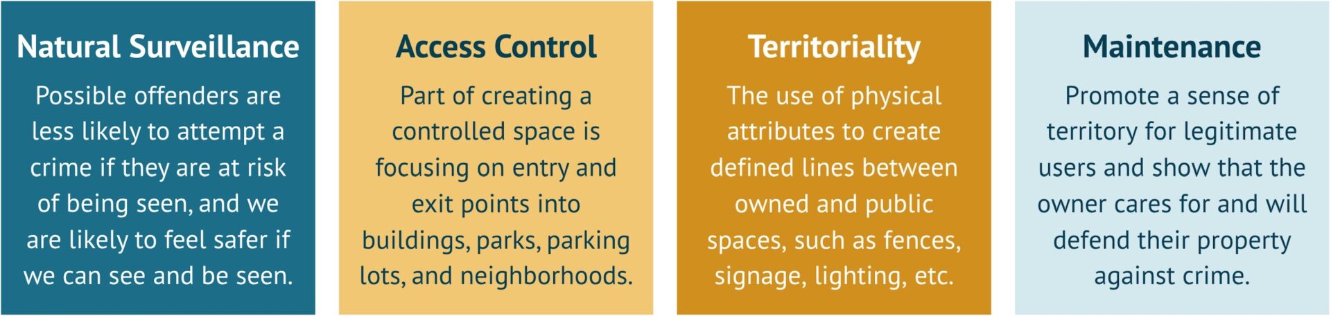 1. Natural Surveillance: Possible offenders are less likely to attempt a crime if they are at risk of being seen, and we are likely to feel safer if we can see and be seen. 2. Access Control: Part of creating a controlled space is focusing on entry and exit points into buildings, parks, parking lots, and neighborhoods. 3. Territoriality: The use of physical attributes to create defined lines between public and owned spaces. 4. Maintenance: Promote a sense of territory for legitimate users and show that the owner cares for and will defend their property against crime.
